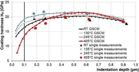 hardness of dlc coating.